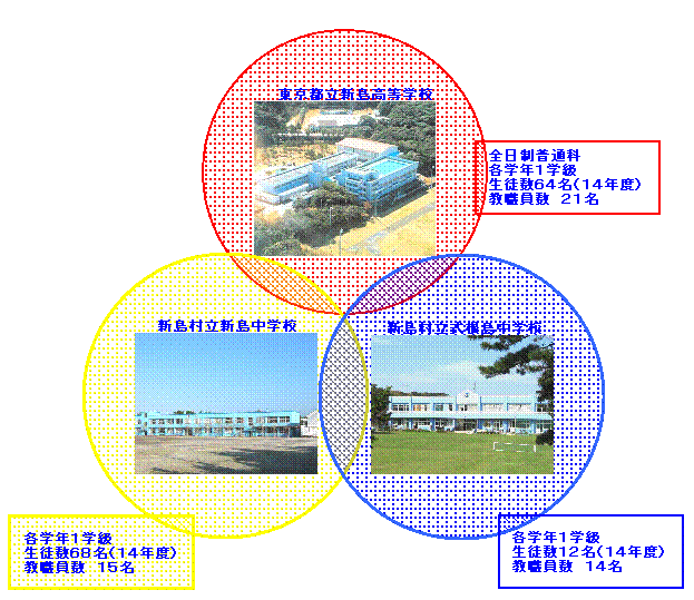 連携する3校の、写真と生徒・教職員数を示した図