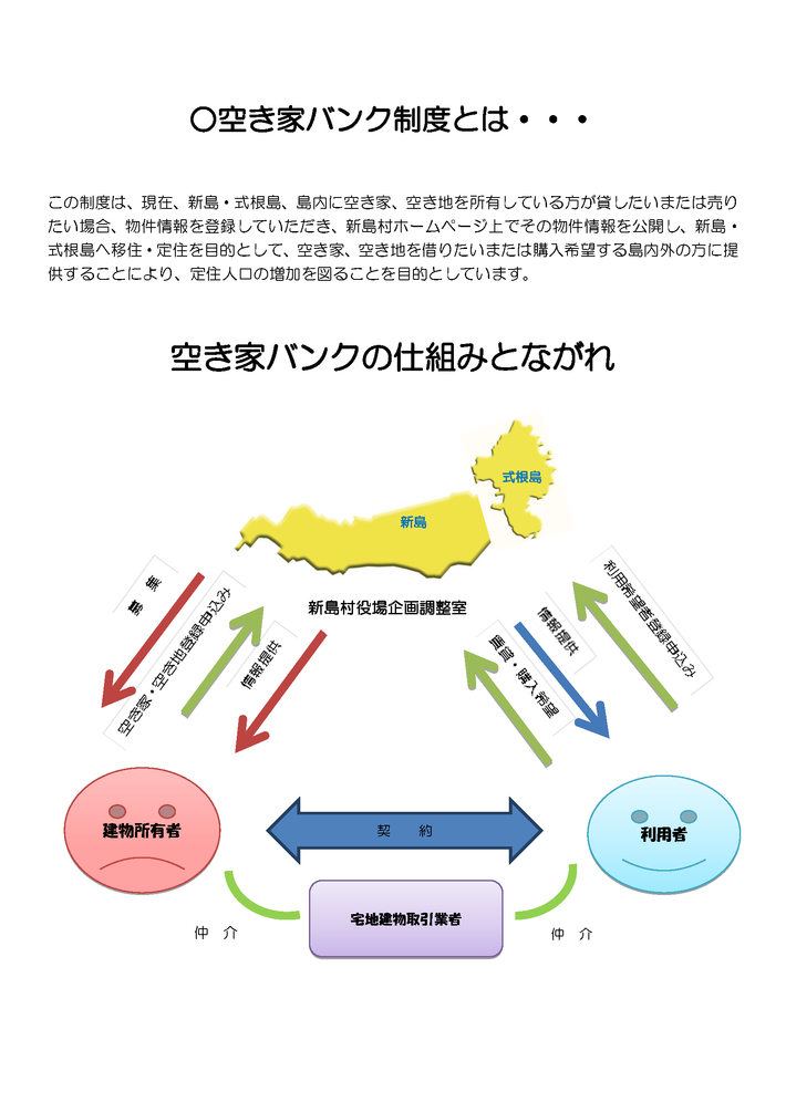 空き家バンクの流れ